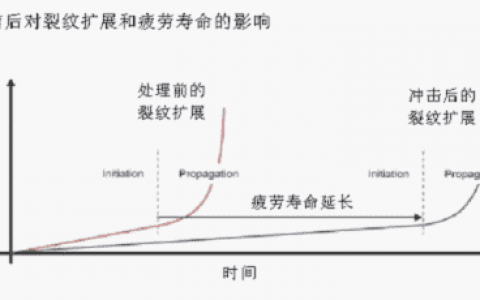 噴丸（拋丸）強化在去除殘余應力方面的應用