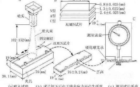 噴丸強化試片，夾具及測量儀