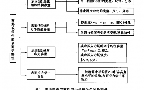 零件材料表面完整性與斷裂應力和殘余壓應力