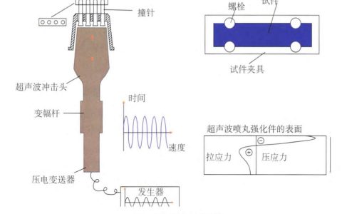 超聲波表面強化技術應用與研究