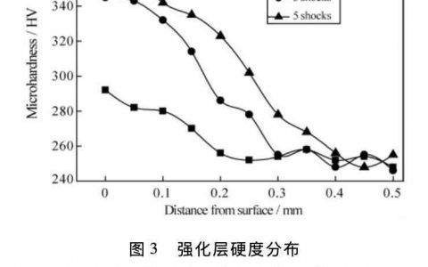 激光噴丸強化對調質 40Cr 鋼組織及耐磨性的影響